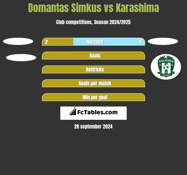 Domantas Simkus vs Karashima h2h player stats