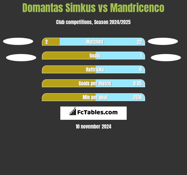 Domantas Simkus vs Mandricenco h2h player stats