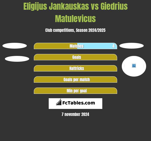 Eligijus Jankauskas vs Giedrius Matulevicus h2h player stats