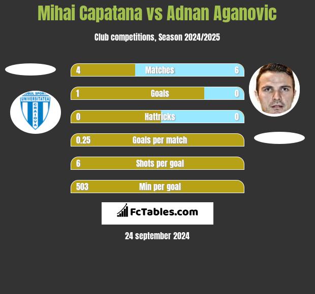 Mihai Capatana vs Adnan Aganovic h2h player stats