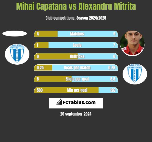 Mihai Capatana vs Alexandru Mitrita h2h player stats