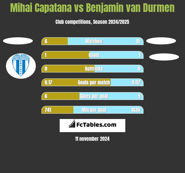 Mihai Capatana vs Benjamin van Durmen h2h player stats