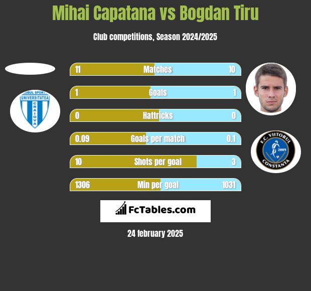 Mihai Capatana vs Bogdan Tiru h2h player stats