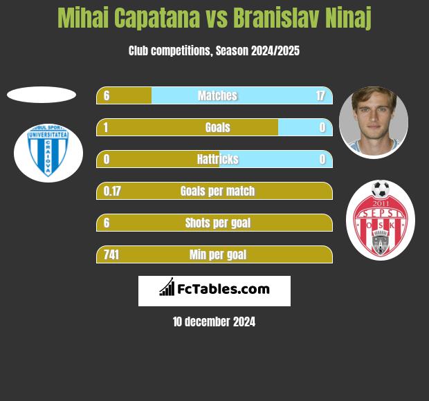 Mihai Capatana vs Branislav Ninaj h2h player stats