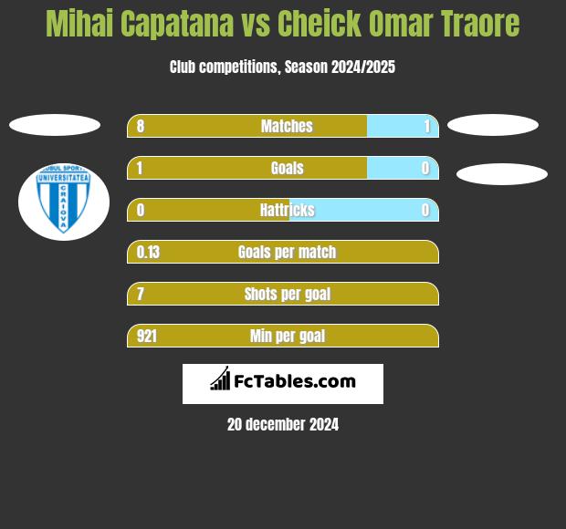 Mihai Capatana vs Cheick Omar Traore h2h player stats