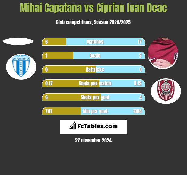 Mihai Capatana vs Ciprian Ioan Deac h2h player stats