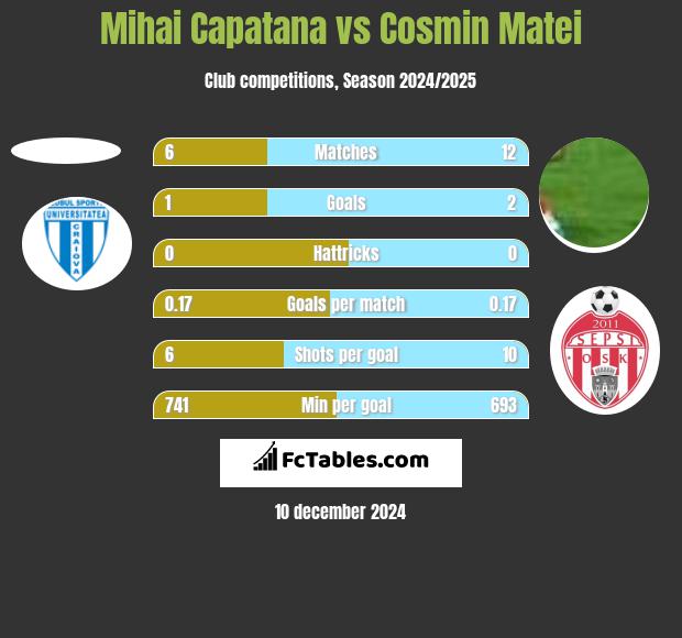 Mihai Capatana vs Cosmin Matei h2h player stats