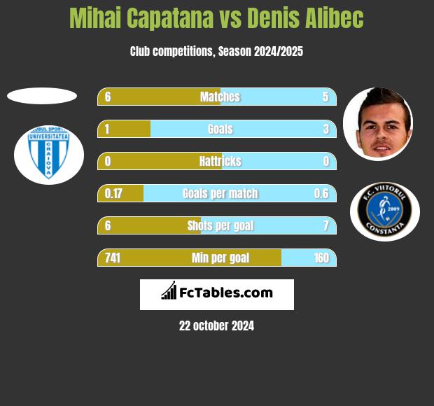 Mihai Capatana vs Denis Alibec h2h player stats