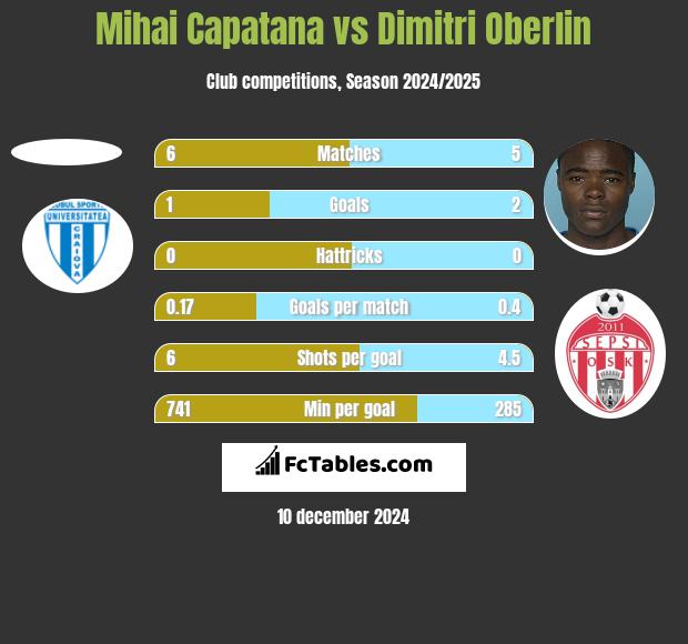 Mihai Capatana vs Dimitri Oberlin h2h player stats