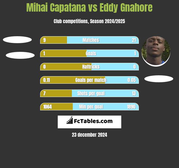 Mihai Capatana vs Eddy Gnahore h2h player stats