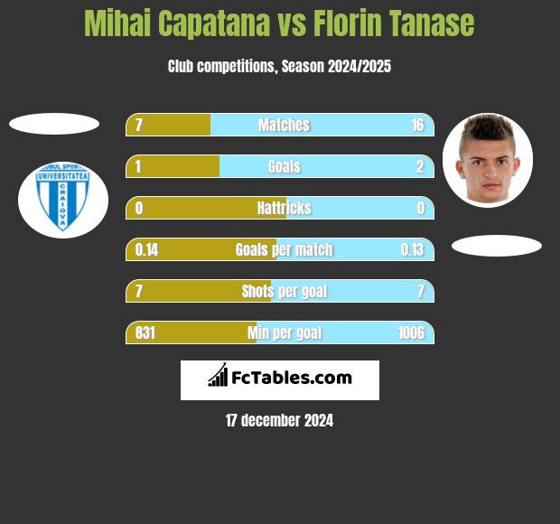 Mihai Capatana vs Florin Tanase h2h player stats