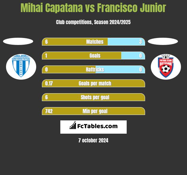 Mihai Capatana vs Francisco Junior h2h player stats