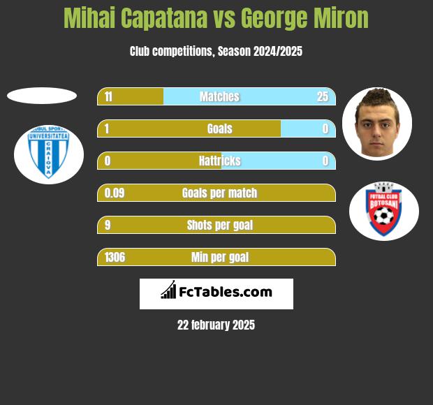 Mihai Capatana vs George Miron h2h player stats