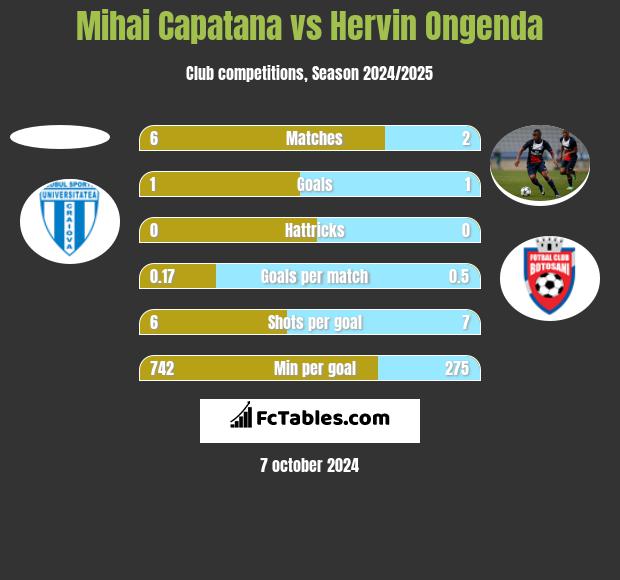 Mihai Capatana vs Hervin Ongenda h2h player stats