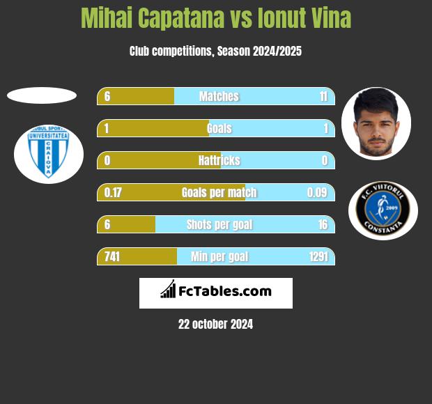 Mihai Capatana vs Ionut Vina h2h player stats