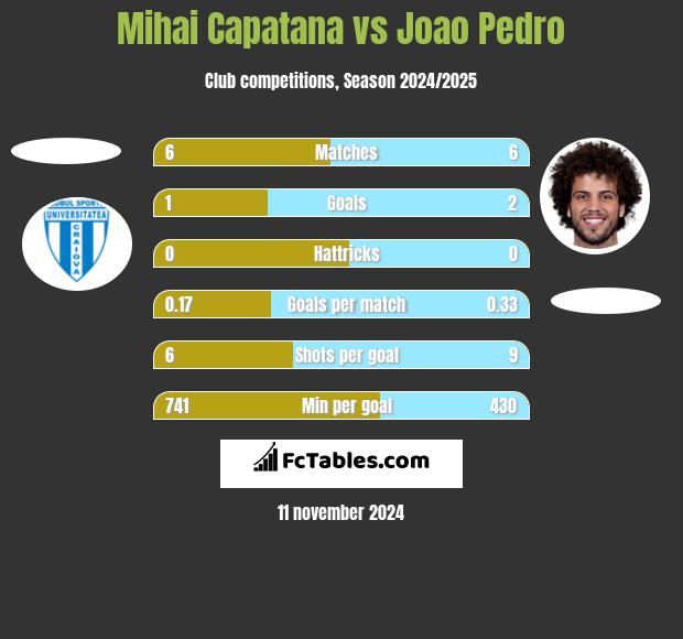 Mihai Capatana vs Joao Pedro h2h player stats