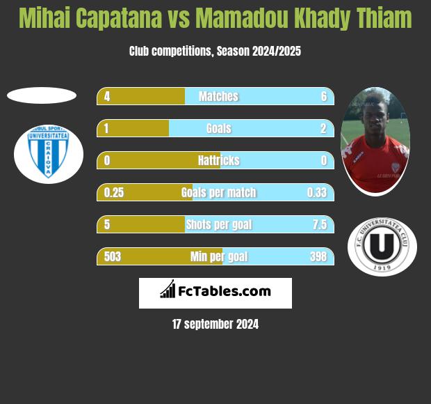 Mihai Capatana vs Mamadou Khady Thiam h2h player stats