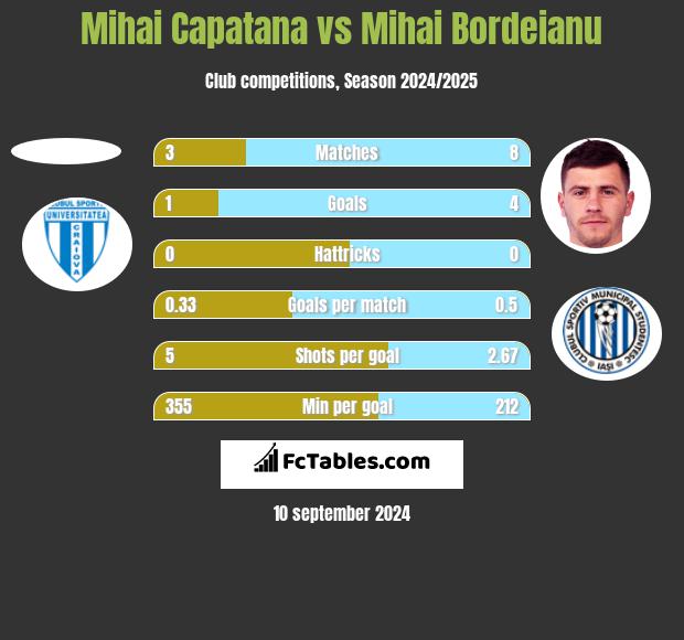 Mihai Capatana vs Mihai Bordeianu h2h player stats