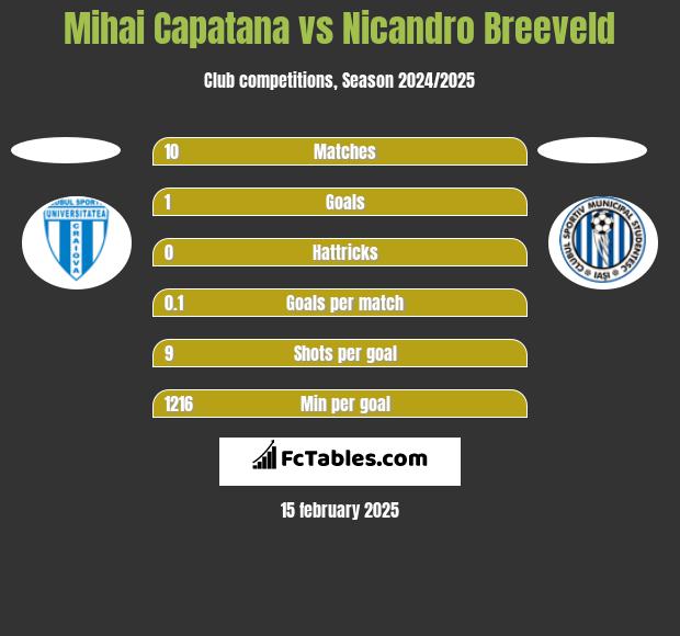 Mihai Capatana vs Nicandro Breeveld h2h player stats