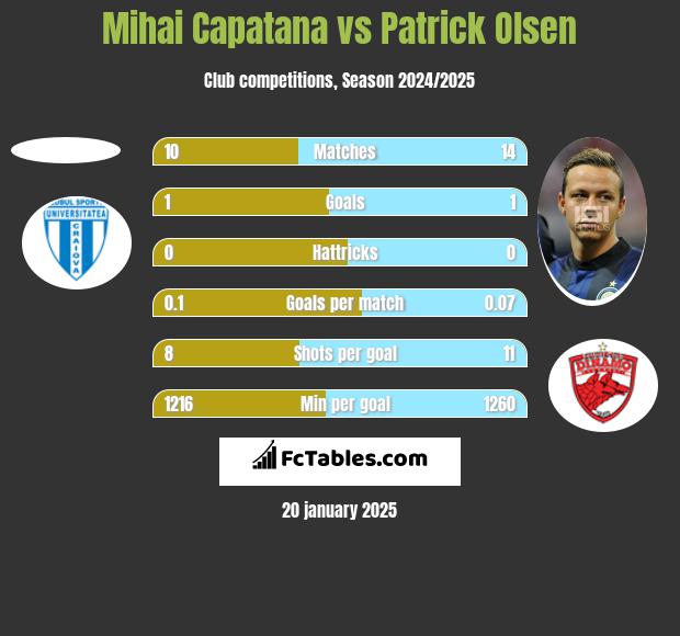 Mihai Capatana vs Patrick Olsen h2h player stats