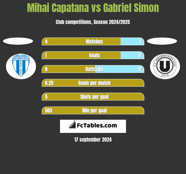 Mihai Capatana vs Gabriel Simon h2h player stats