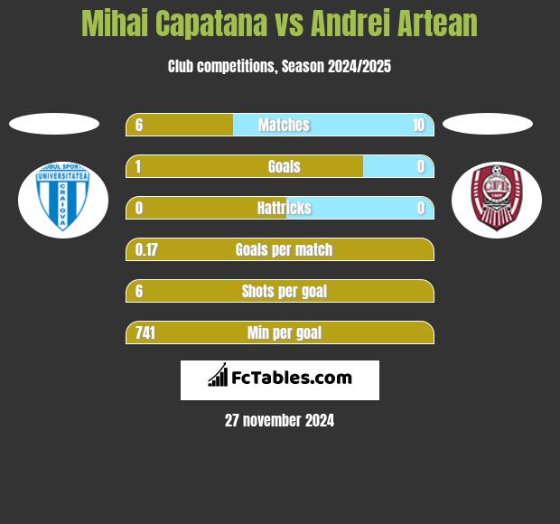 Mihai Capatana vs Andrei Artean h2h player stats