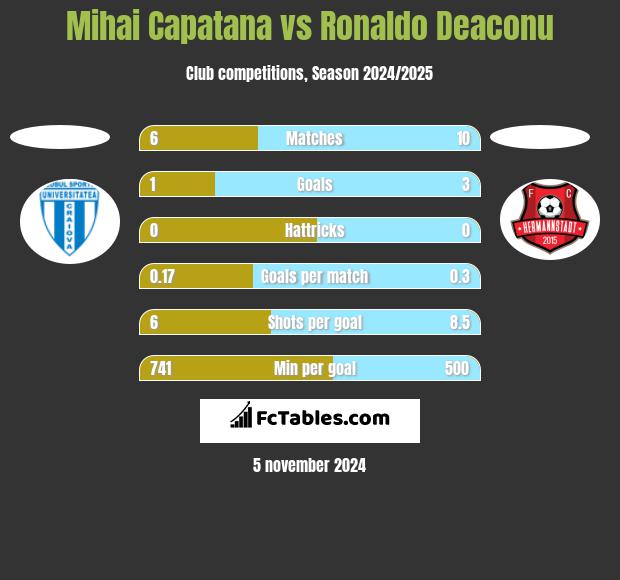 Mihai Capatana vs Ronaldo Deaconu h2h player stats