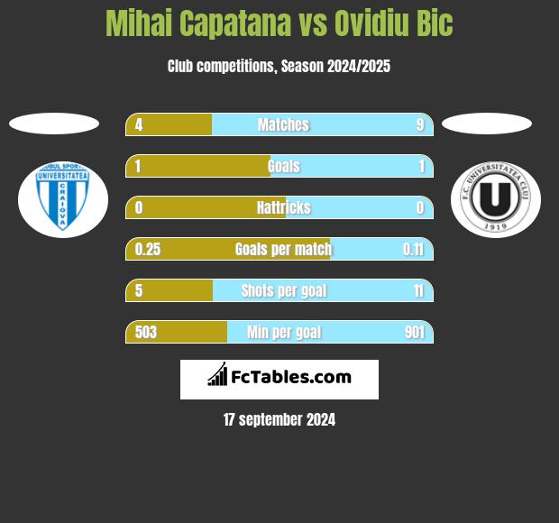 Mihai Capatana vs Ovidiu Bic h2h player stats