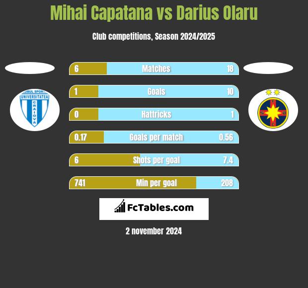 Mihai Capatana vs Darius Olaru h2h player stats