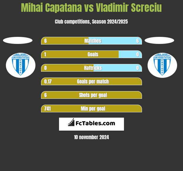 Mihai Capatana vs Vladimir Screciu h2h player stats