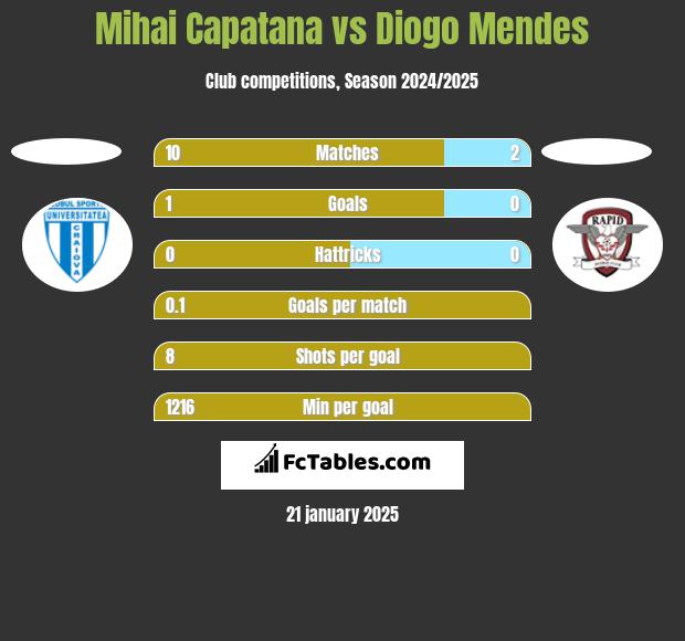 Mihai Capatana vs Diogo Mendes h2h player stats