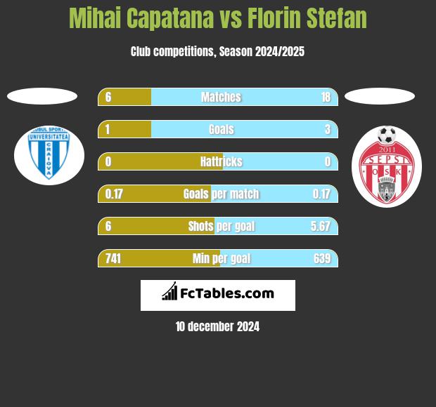 Mihai Capatana vs Florin Stefan h2h player stats