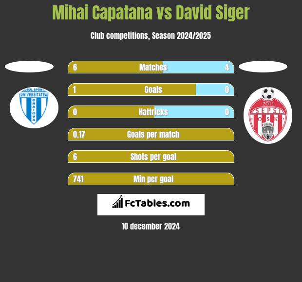 Mihai Capatana vs David Siger h2h player stats