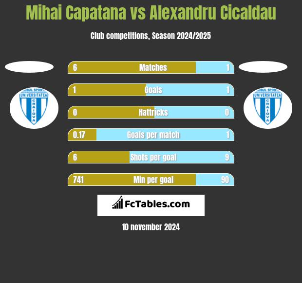 Mihai Capatana vs Alexandru Cicaldau h2h player stats