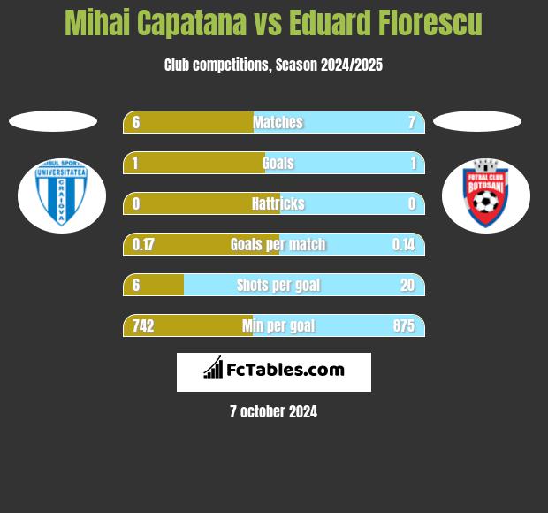 Mihai Capatana vs Eduard Florescu h2h player stats