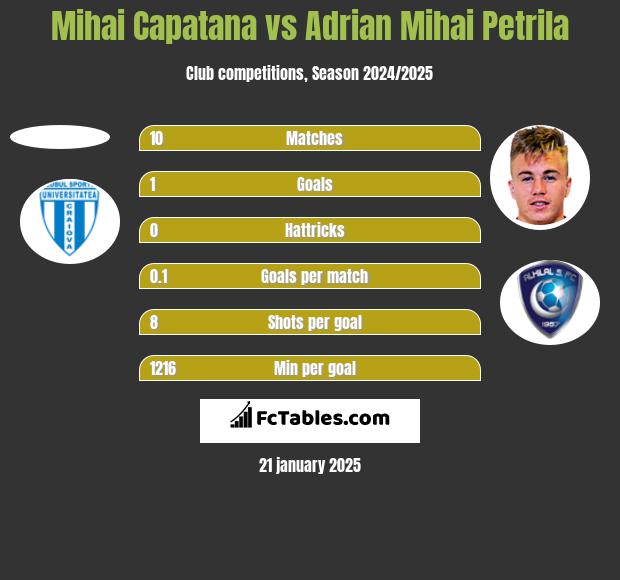 Mihai Capatana vs Adrian Mihai Petrila h2h player stats