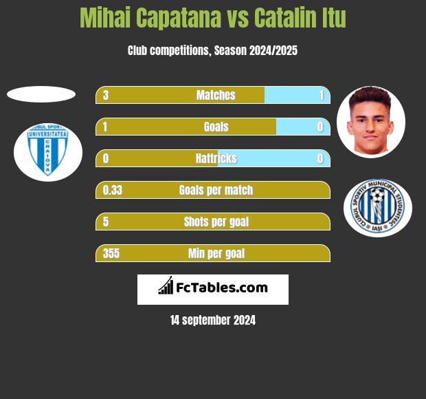 Mihai Capatana vs Catalin Itu h2h player stats