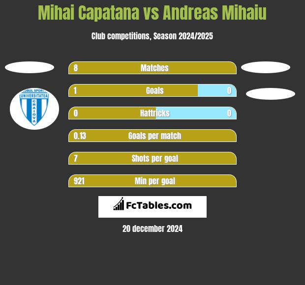 Mihai Capatana vs Andreas Mihaiu h2h player stats