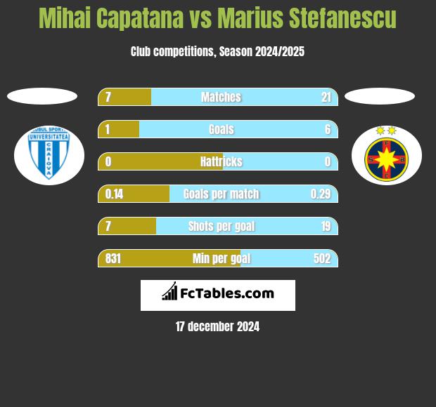 Mihai Capatana vs Marius Stefanescu h2h player stats