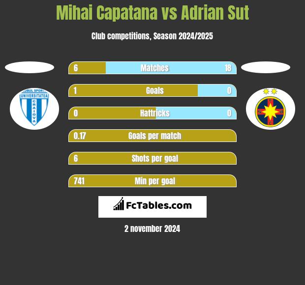 Mihai Capatana vs Adrian Sut h2h player stats