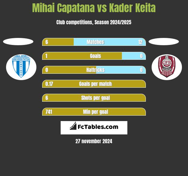 Mihai Capatana vs Kader Keita h2h player stats