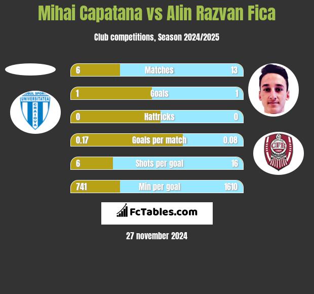 Mihai Capatana vs Alin Razvan Fica h2h player stats