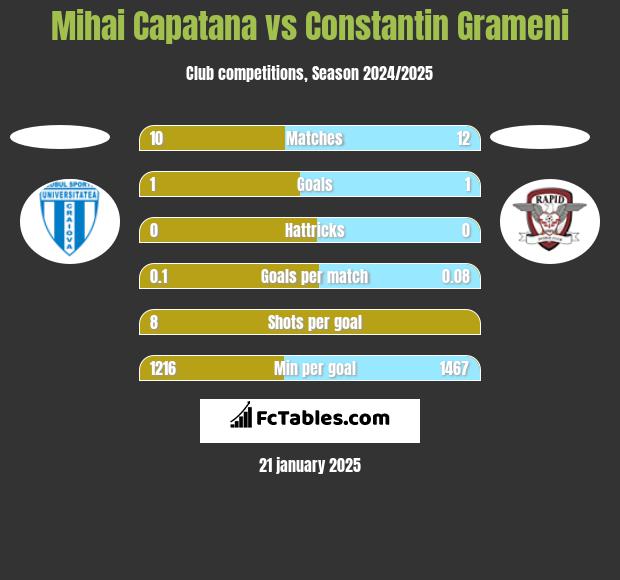 Mihai Capatana vs Constantin Grameni h2h player stats