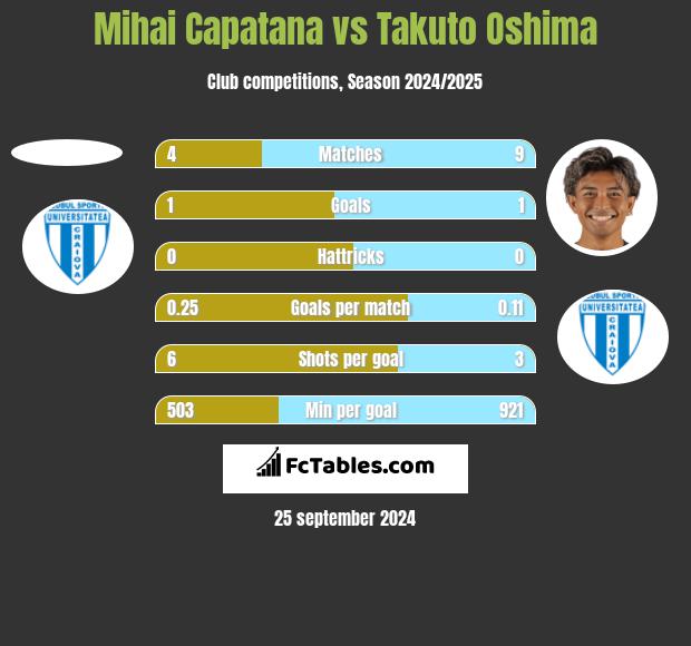 Mihai Capatana vs Takuto Oshima h2h player stats