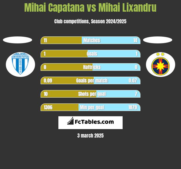 Mihai Capatana vs Mihai Lixandru h2h player stats