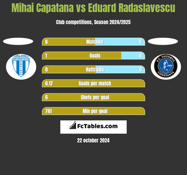 Mihai Capatana vs Eduard Radaslavescu h2h player stats