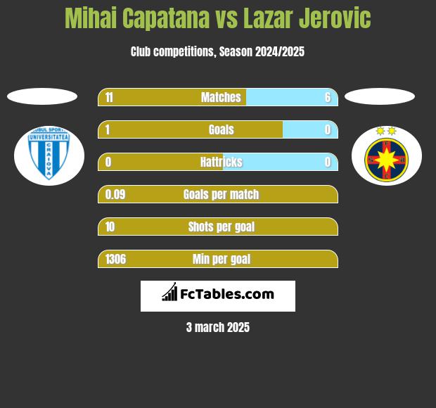 Mihai Capatana vs Lazar Jerovic h2h player stats