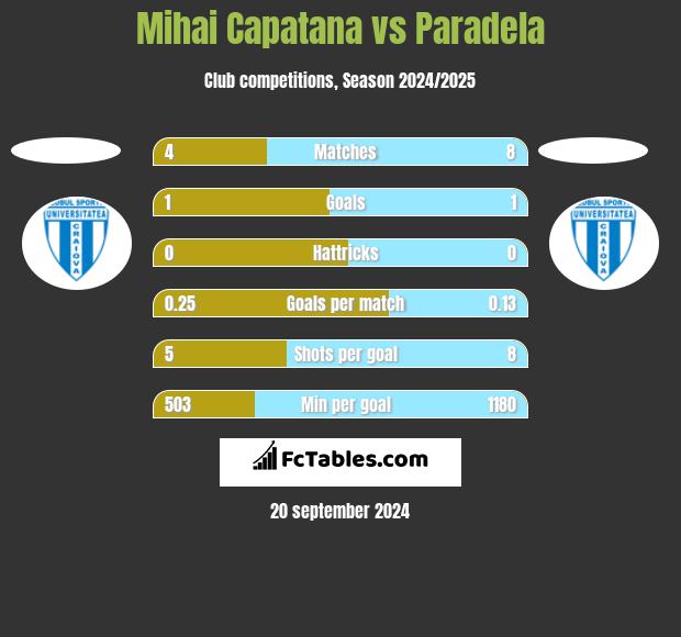 Mihai Capatana vs Paradela h2h player stats