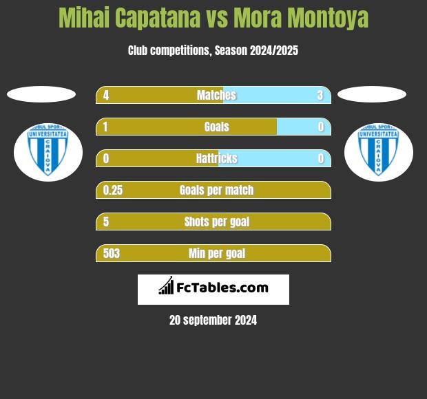 Mihai Capatana vs Mora Montoya h2h player stats