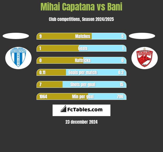 Mihai Capatana vs Bani h2h player stats